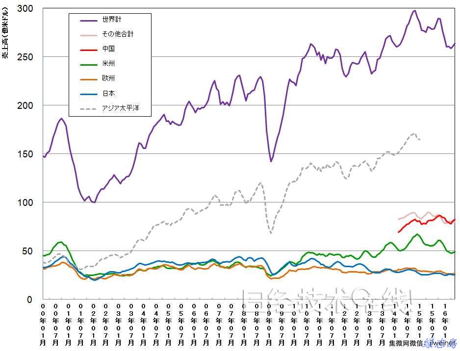 半導體銷售額 全球及各地區的單月半導體銷售額