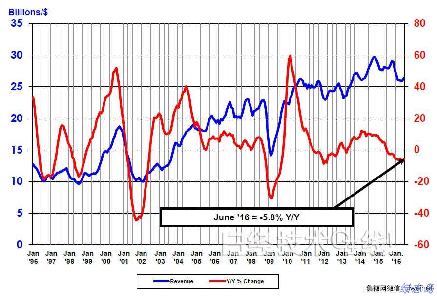半導體銷售額 單月的全球半導體銷售額